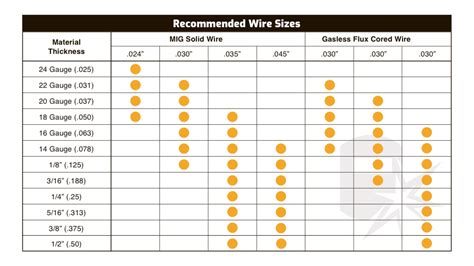 mig welding wire size chart